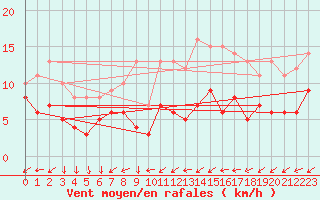Courbe de la force du vent pour Vannes-Sn (56)