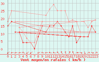 Courbe de la force du vent pour Cap Pertusato (2A)