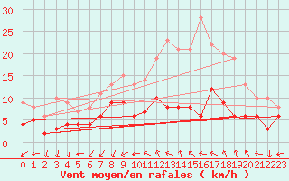 Courbe de la force du vent pour Le Mans (72)