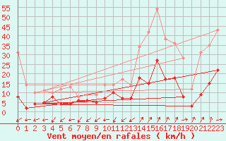 Courbe de la force du vent pour Figari (2A)