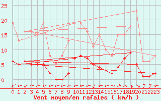 Courbe de la force du vent pour Valleroy (54)