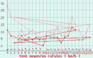 Courbe de la force du vent pour Marignane (13)