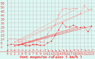 Courbe de la force du vent pour Eygliers (05)