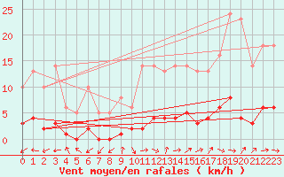 Courbe de la force du vent pour Bridel (Lu)