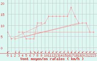 Courbe de la force du vent pour Idar-Oberstein