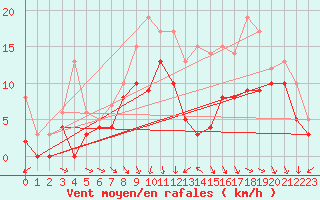 Courbe de la force du vent pour Orlans (45)