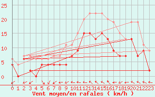 Courbe de la force du vent pour Caen (14)