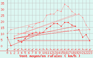 Courbe de la force du vent pour Mont-de-Marsan (40)