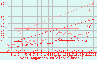 Courbe de la force du vent pour Mont-de-Marsan (40)