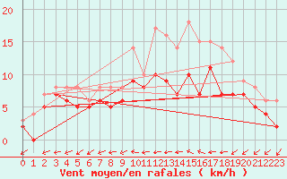 Courbe de la force du vent pour Mont-de-Marsan (40)