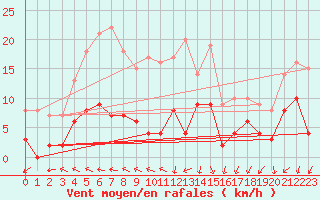 Courbe de la force du vent pour Saint-Auban (04)