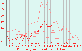 Courbe de la force du vent pour Luxeuil (70)