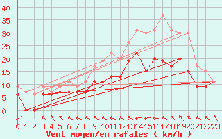 Courbe de la force du vent pour Caen (14)