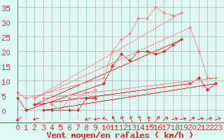 Courbe de la force du vent pour Cognac (16)