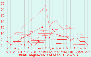 Courbe de la force du vent pour Toulon (83)