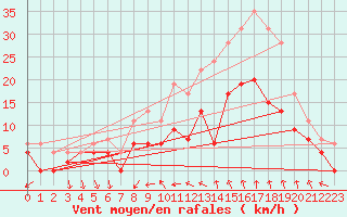 Courbe de la force du vent pour Nmes - Courbessac (30)