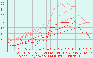 Courbe de la force du vent pour Nmes - Courbessac (30)