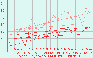 Courbe de la force du vent pour Mont-de-Marsan (40)