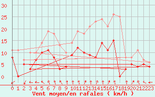 Courbe de la force du vent pour Angoulme - Brie Champniers (16)