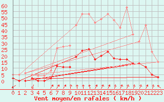 Courbe de la force du vent pour Saint Julien (39)