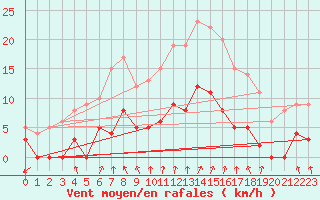 Courbe de la force du vent pour Mourmelon-le-Grand (51)