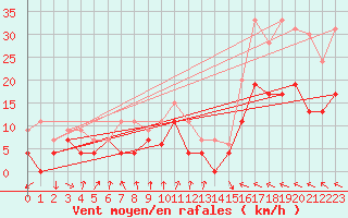 Courbe de la force du vent pour Toulouse-Blagnac (31)