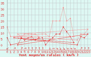 Courbe de la force du vent pour Muret (31)