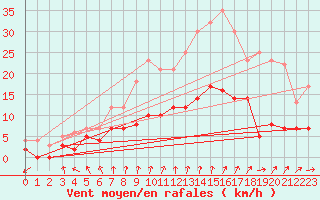 Courbe de la force du vent pour Chartres (28)