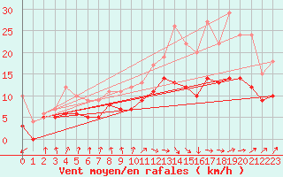Courbe de la force du vent pour Niort (79)