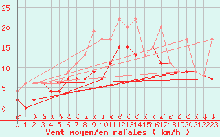 Courbe de la force du vent pour Chartres (28)