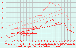 Courbe de la force du vent pour Saint-Etienne (42)
