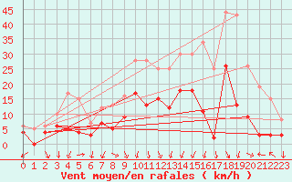 Courbe de la force du vent pour toile-sur-Rhne (26)