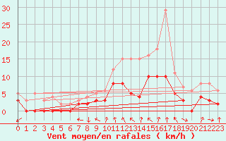 Courbe de la force du vent pour Metz (57)