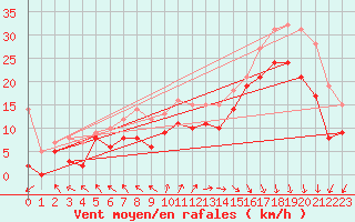 Courbe de la force du vent pour Biscarrosse (40)