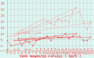 Courbe de la force du vent pour Eymoutiers (87)