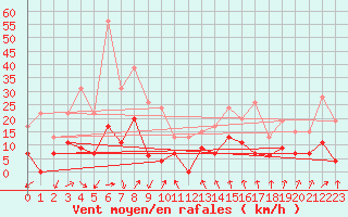 Courbe de la force du vent pour Le Mans (72)