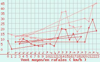 Courbe de la force du vent pour 