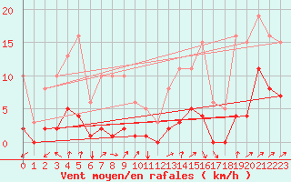 Courbe de la force du vent pour Selonnet - Chabanon (04)