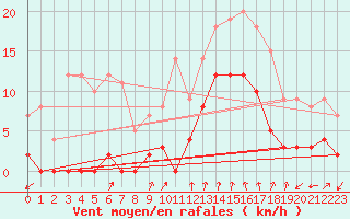 Courbe de la force du vent pour Val-d