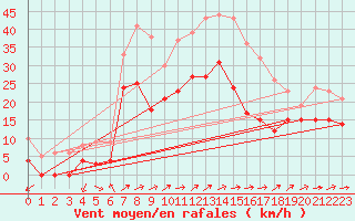 Courbe de la force du vent pour Figari (2A)