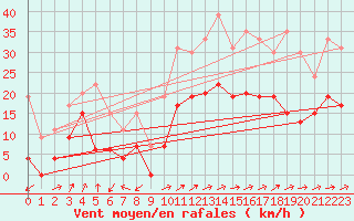 Courbe de la force du vent pour Figari (2A)