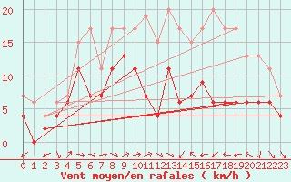 Courbe de la force du vent pour Muret (31)