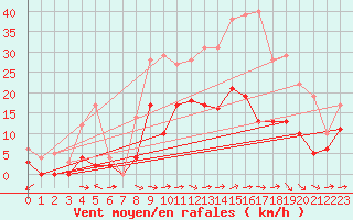 Courbe de la force du vent pour Metz (57)