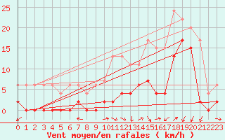Courbe de la force du vent pour Grenoble/agglo Le Versoud (38)