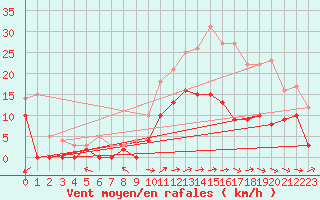 Courbe de la force du vent pour Dax (40)