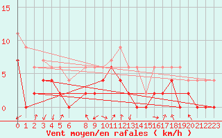 Courbe de la force du vent pour Luxeuil (70)