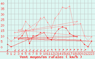 Courbe de la force du vent pour Embrun (05)