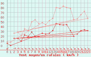 Courbe de la force du vent pour Hyres (83)