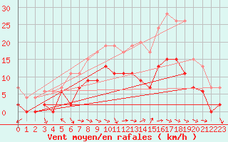 Courbe de la force du vent pour Nevers (58)