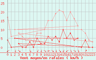 Courbe de la force du vent pour Trappes (78)